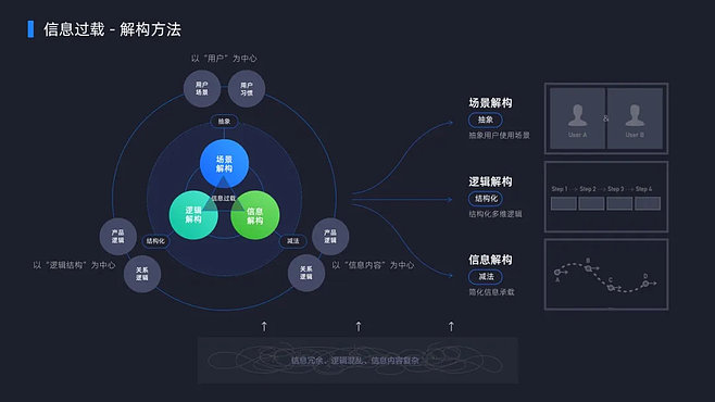 全域大數(shù)據(jù)體驗設計 數(shù)據(jù)產(chǎn)品可以這樣“智”開發(fā)